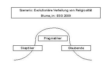 Die balancierte Evolution von Religiosität, modelliert nach einem Vorschlag von Ulrike Gamerdinger.