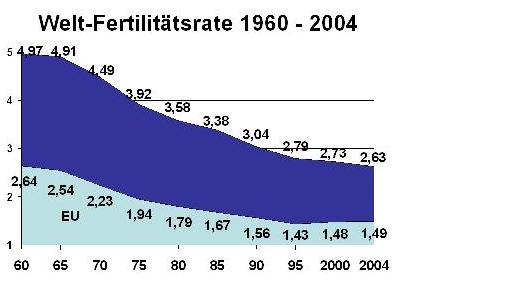 Die Geburtenraten weltweit und in der EU bis 2004. Daten: UNPD 2007