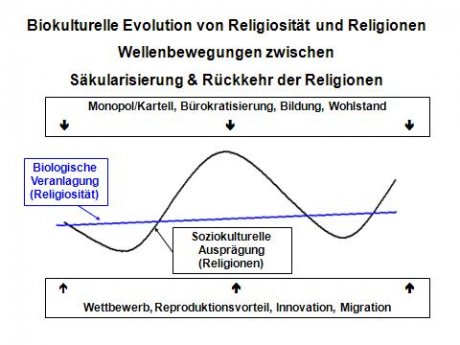 Die biokulturelle Evolution der Religiosität in Wellen.